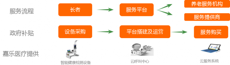 健康小屋可測量血脂四項(xiàng)，心電等項(xiàng)目