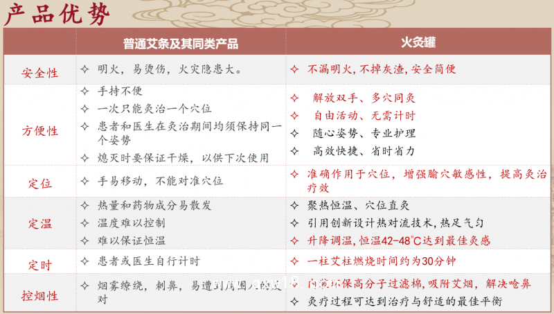 雷火灸、隔物灸