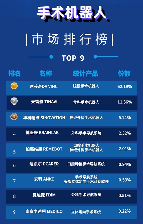 手術(shù)機器人公司排名(2022年上半年TOP9)