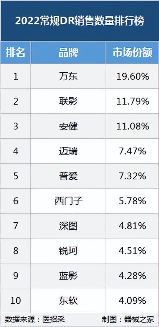 2022年國內(nèi)影像DR銷量排行榜