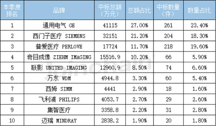 2022年C型臂價格中標總額排行