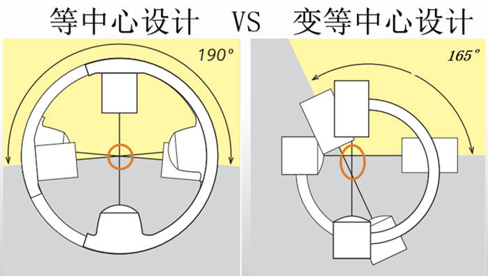 骨科三維C形臂旋轉(zhuǎn)角度示意圖